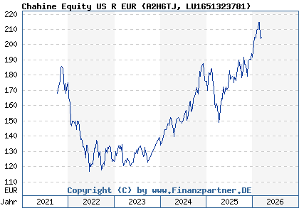 Chart: Chahine Equity US R EUR (A2H6TJ LU1651323781)
