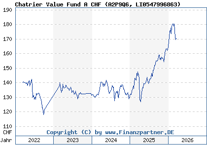 Chart: Chatrier Value Fund A CHF (A2P9Q6 LI0547996863)