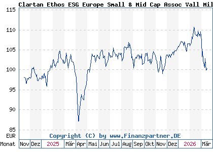 Chart: Clartan Ethos ESG Europe Small & Mid Cap Assoc Vall Mil (A40RMF LU2858697498)