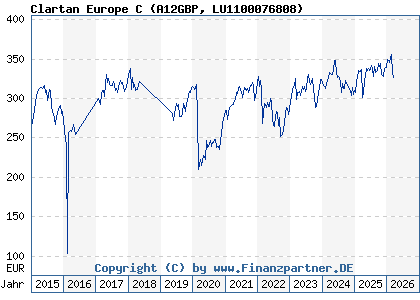 Chart: Clartan Europe C (A12GBP LU1100076808)