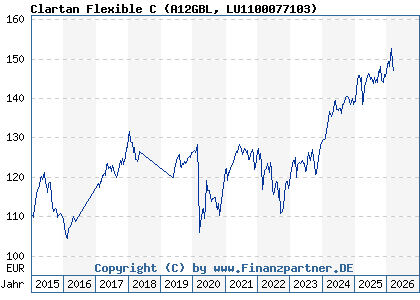 Chart: Clartan Flexible C (A12GBL LU1100077103)