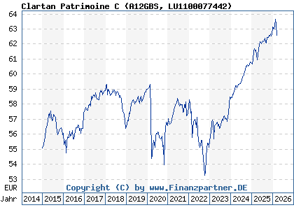 Chart: Clartan Patrimoine C (A12GBS LU1100077442)
