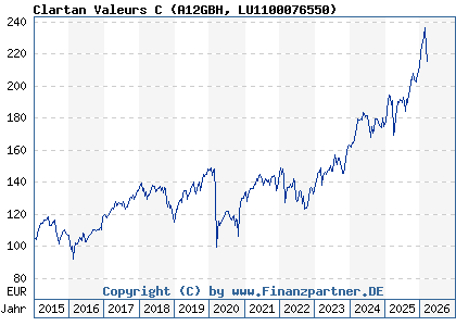 Chart: Clartan Valeurs C (A12GBH LU1100076550)