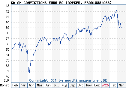 Chart: CM AM CONVICTIONS EURO RC (A2PKF5 FR0013384963)