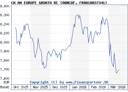 Chart: CM AM EUROPE GROWTH RC (A0NCDF FR0010037341)