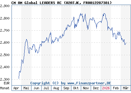 Chart: CM AM Global LEADERS RC (A2ATJK FR0012287381)