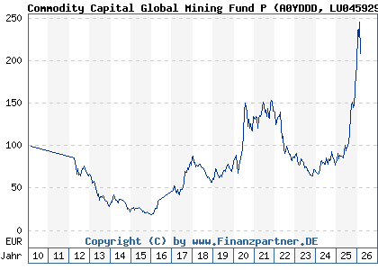 Chart: Commodity Capital Global Mining Fund P (A0YDDD LU0459291166)