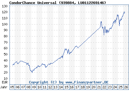 Chart: CondorChance Universal (939884 LU0112269146)