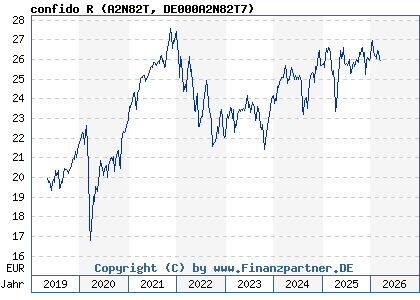 Chart: confido R (A2N82T DE000A2N82T7)