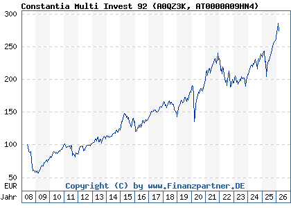 Chart: Constantia Multi Invest 92 (A0QZ3K AT0000A09HN4)