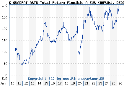 Chart: C QUADRAT ARTS Total Return Flexible A EUR (A0YJMJ DE000A0YJMJ5)