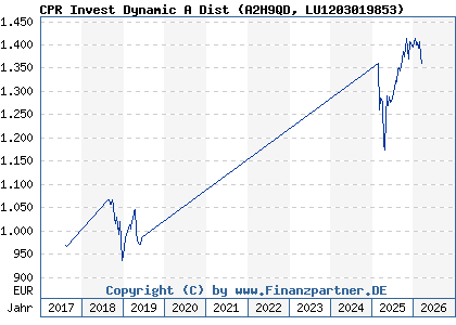 Chart: CPR Invest Dynamic A Dist (A2H9QD LU1203019853)