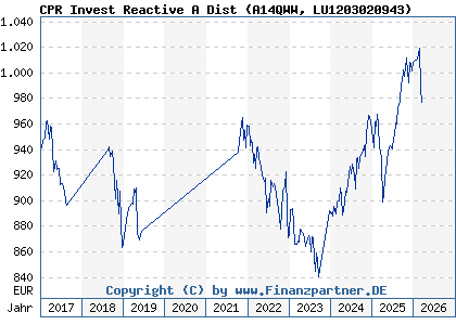 Chart: CPR Invest Reactive A Dist (A14QWW LU1203020943)