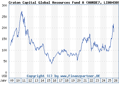 Chart: Craton Capital Global Resources Fund A (A0RDE7 LI0043890743)