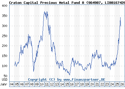 Chart: Craton Capital Precious Metal Fund A (964907 LI0016742681)