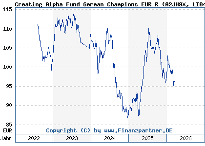 Chart: Creating Alpha Fund German Champions EUR R (A2JH9X LI0410879600)