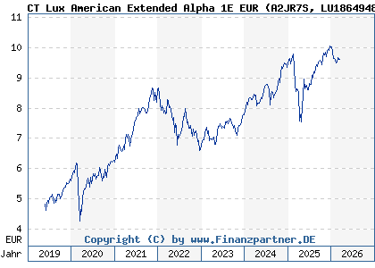 Chart: CT Lux American Extended Alpha 1E EUR (A2JR7S LU1864948812)