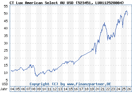 Chart: CT Lux American Select AU USD (523451 LU0112528004)