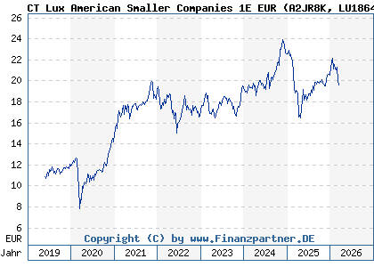Chart: CT Lux American Smaller Companies 1E EUR (A2JR8K LU1864950479)