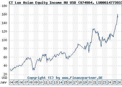 Chart: CT Lux Asian Equity Income AU USD (974984 LU0061477393)