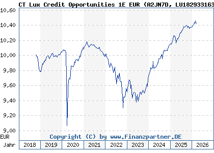 Chart: CT Lux Credit Opportunities 1E EUR (A2JN7D LU1829331633)