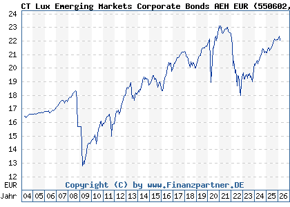 Chart: CT Lux Emerging Markets Corporate Bonds AEH EUR (550602 LU0143865482)