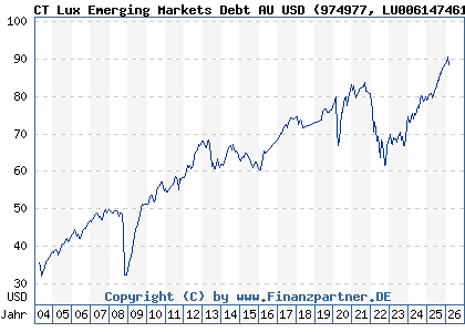 Chart: CT Lux Emerging Markets Debt AU USD (974977 LU0061474614)