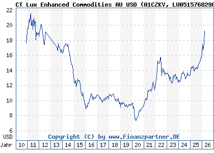 Chart: CT Lux Enhanced Commodities AU USD (A1CZKV LU0515768298)