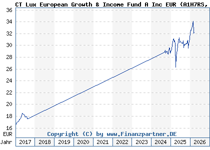 Chart: CT Lux European Growth & Income Fund A Inc EUR (A1H7RS LU0515381530)