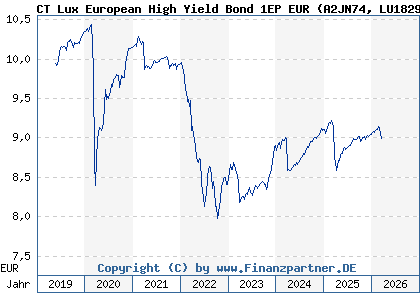 Chart: CT Lux European High Yield Bond 1EP EUR (A2JN74 LU1829332524)