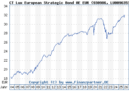 Chart: CT Lux European Strategic Bond AE EUR (930986 LU0096353940)