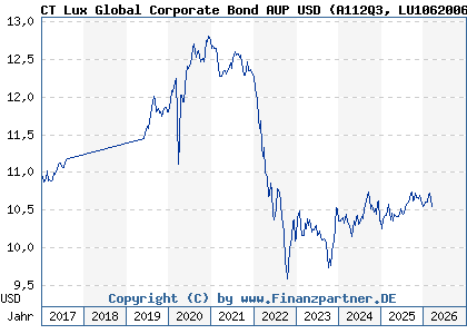 Chart: CT Lux Global Corporate Bond AUP USD (A112Q3 LU1062006371)