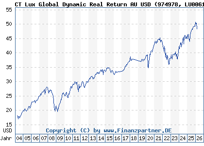 Chart: CT Lux Global Dynamic Real Return AU USD (974978 LU0061474705)