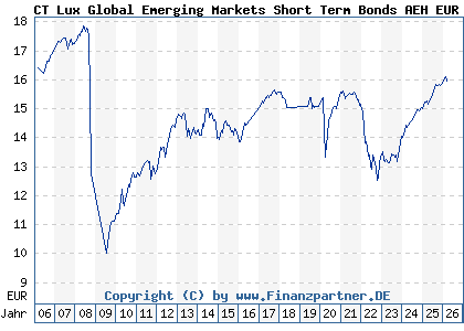 Chart: CT Lux Global Emerging Markets Short Term Bonds AEH EUR (A0DPBN LU0198725300)