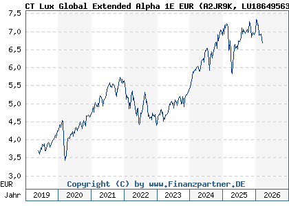 Chart: CT Lux Global Extended Alpha 1E EUR (A2JR9K LU1864956328)