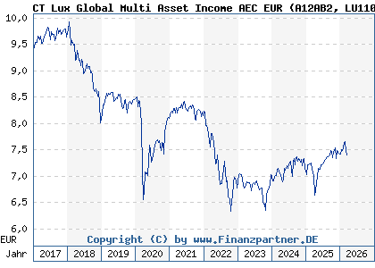 Chart: CT Lux Global Multi Asset Income AEC EUR (A12AB2 LU1102542534)