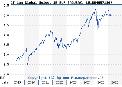 Chart: CT Lux Global Select 1E EUR (A2JSAK LU1864957136)