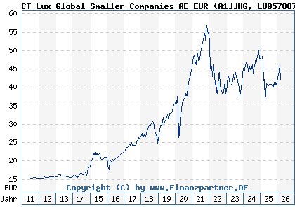 Chart: CT Lux Global Smaller Companies AE EUR (A1JJHG LU0570870567)