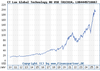 Chart: CT Lux Global Technology AU USD (A1CU1W LU0444971666)