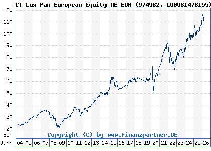 Chart: CT Lux Pan European Equity AE EUR (974982 LU0061476155)
