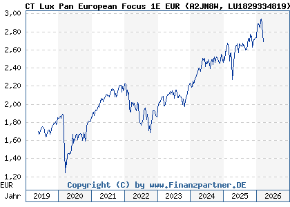 Chart: CT Lux Pan European Focus 1E EUR (A2JN8W LU1829334819)