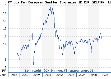 Chart: CT Lux Pan European Smaller Companies 1E EUR (A2JN7N LU1829329819)