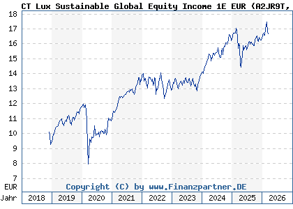 Chart: CT Lux Sustainable Global Equity Income 1E EUR (A2JR9T LU1864953143)