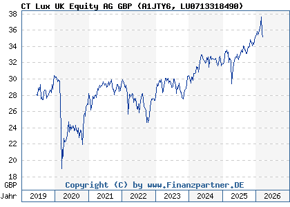 Chart: CT Lux UK Equity AG GBP (A1JTY6 LU0713318490)