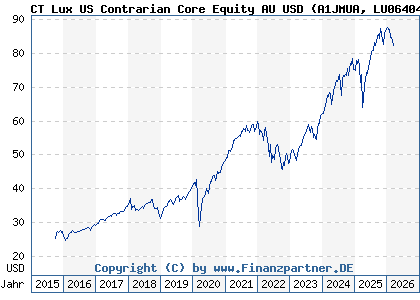Chart: CT Lux US Contrarian Core Equity AU USD (A1JMUA LU0640476718)