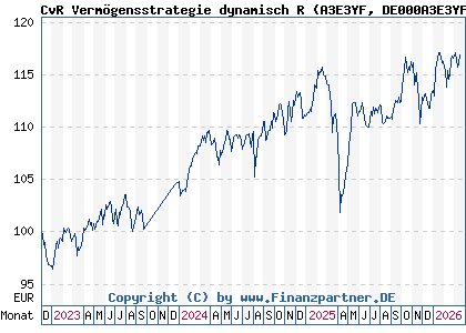 Chart: CvR Verm&ouml;gensstrategie dynamisch R (A3E3YF DE000A3E3YF0)