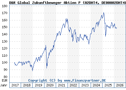 Chart: D&R Global Zukunftbeweger Aktien P (A2DHT4 DE000A2DHT41)