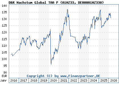 Chart: D&R Wachstum Global TAA P (A1WZ33 DE000A1WZ330)