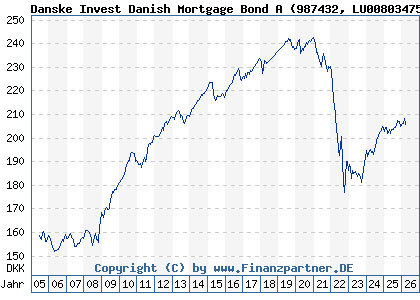Chart: Danske Invest Danish Mortgage Bond A (987432 LU0080347536)
