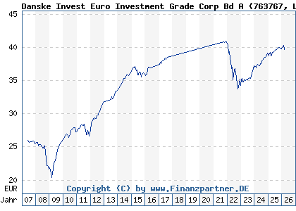 Chart: Danske Invest Euro Investment Grade Corp Bd A (763767 LU0123484106)